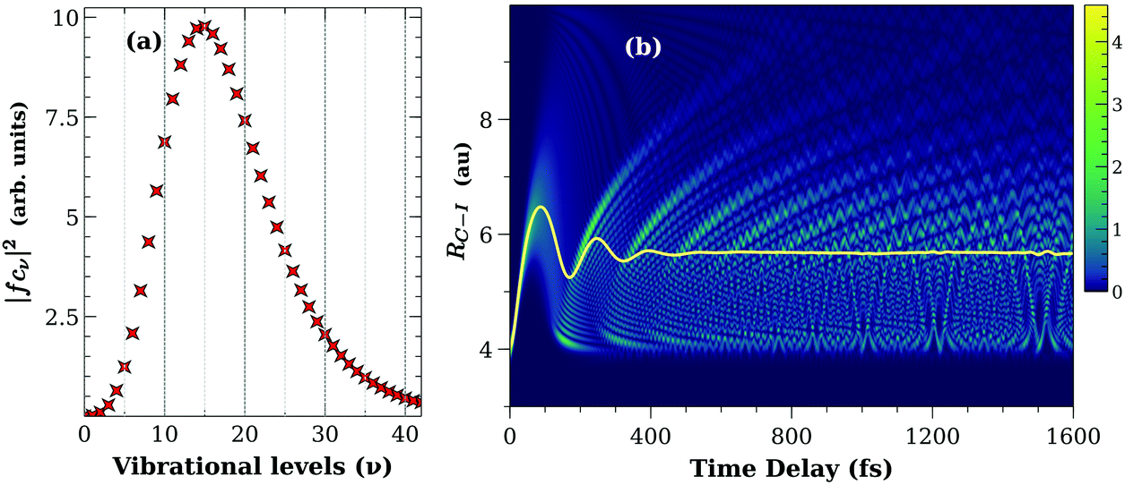 Time Resolved Imaging Of Bound And Dissociating Nuclear Wave Packets In Strong Field Ionized Iodomethane Physical Chemistry Chemical Physics Rsc Publishing Doi 10 1039 C8cpf