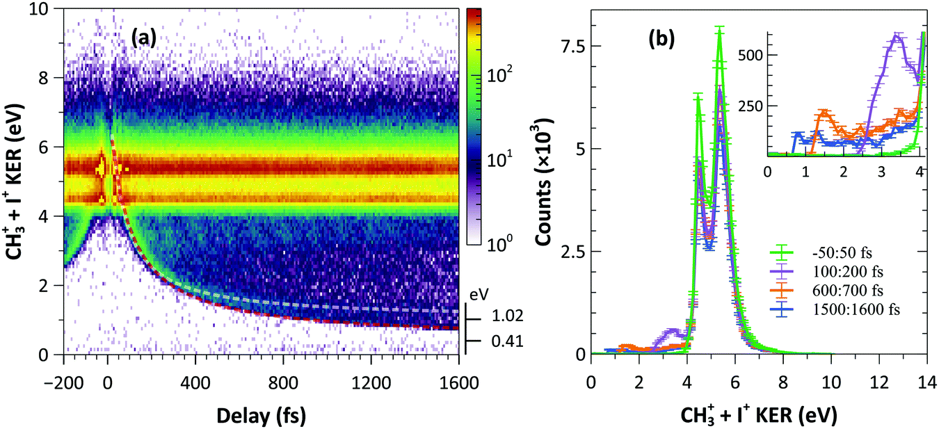 Time Resolved Imaging Of Bound And Dissociating Nuclear Wave Packets In Strong Field Ionized Iodomethane Physical Chemistry Chemical Physics Rsc Publishing Doi 10 1039 C8cpf