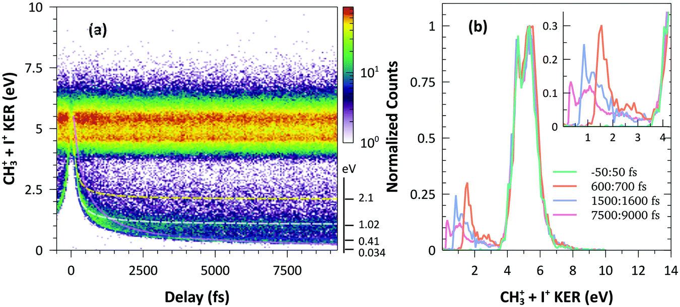 Time Resolved Imaging Of Bound And Dissociating Nuclear Wave Packets In Strong Field Ionized Iodomethane Physical Chemistry Chemical Physics Rsc Publishing Doi 10 1039 C8cpf