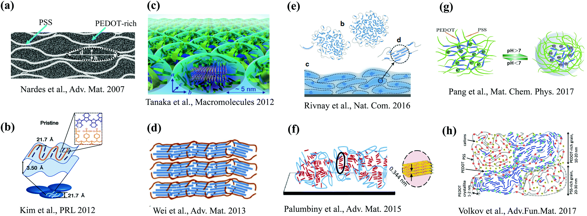 Computational Microscopy Study Of The Granular Structure And Ph Dependence Of Pedot Pss Physical Chemistry Chemical Physics Rsc Publishing Doi 10 1039 C8cpa