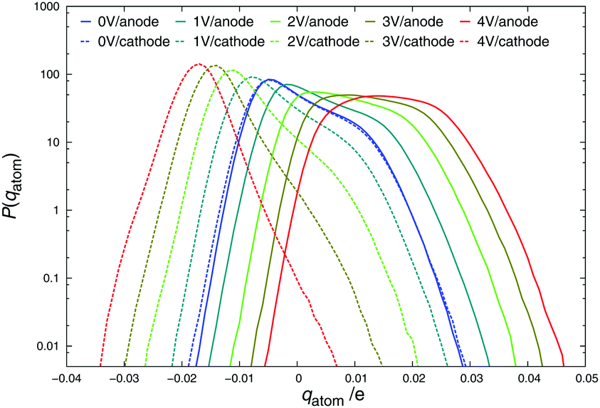 Understanding the charging dynamics of an ionic liquid electric double  layer capacitor via molecular dynamics simulations - Physical Chemistry  Chemical Physics (RSC Publishing) DOI:10.1039/C8CP07200K