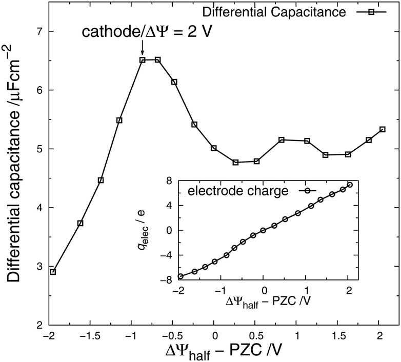 A review of molecular modelling of electric double layer capacitors -  Physical Chemistry Chemical Physics (RSC Publishing)