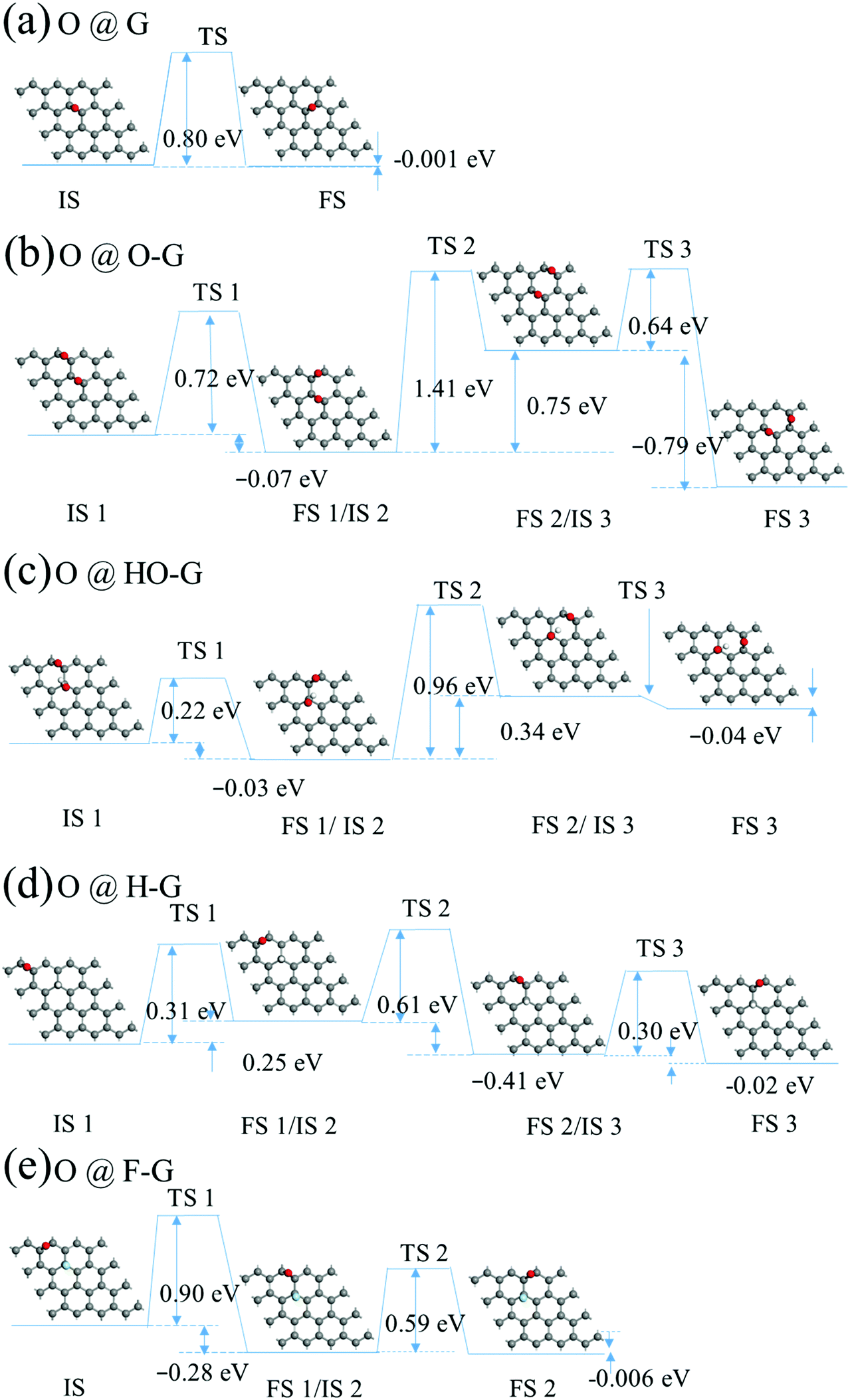 Thermodynamics And Kinetics Of An Oxygen Adatom On Pristine And Functionalized Graphene Insight Gained Into Their Anticorrosion Properties Physical Chemistry Chemical Physics Rsc Publishing Doi 10 1039 C8cpf