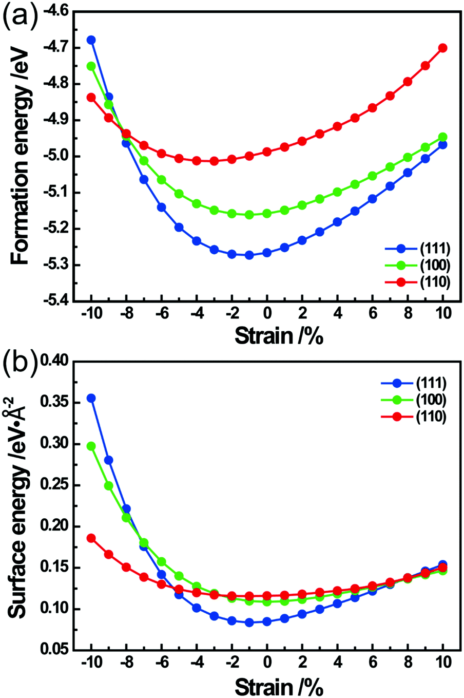 Intrinsic effects of strain on low-index surfaces of platinum: roles of the  five 5d orbitals - Physical Chemistry Chemical Physics (RSC Publishing)  DOI:10.1039/C8CP07556E