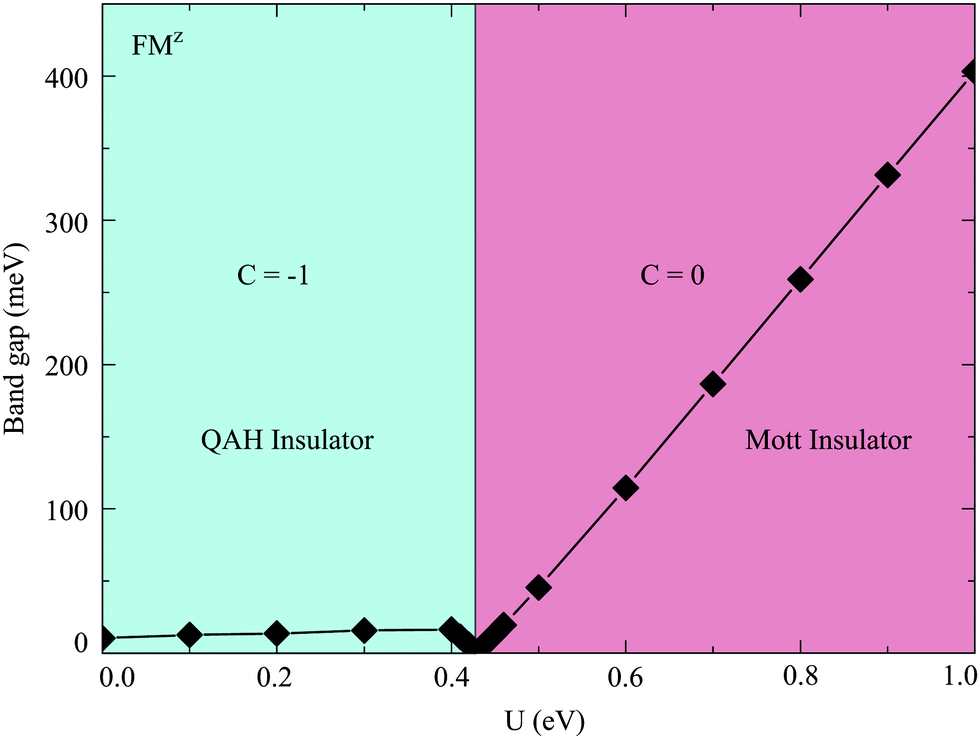 Frontiers | Two-dimensional spin-gapless semiconductors: A