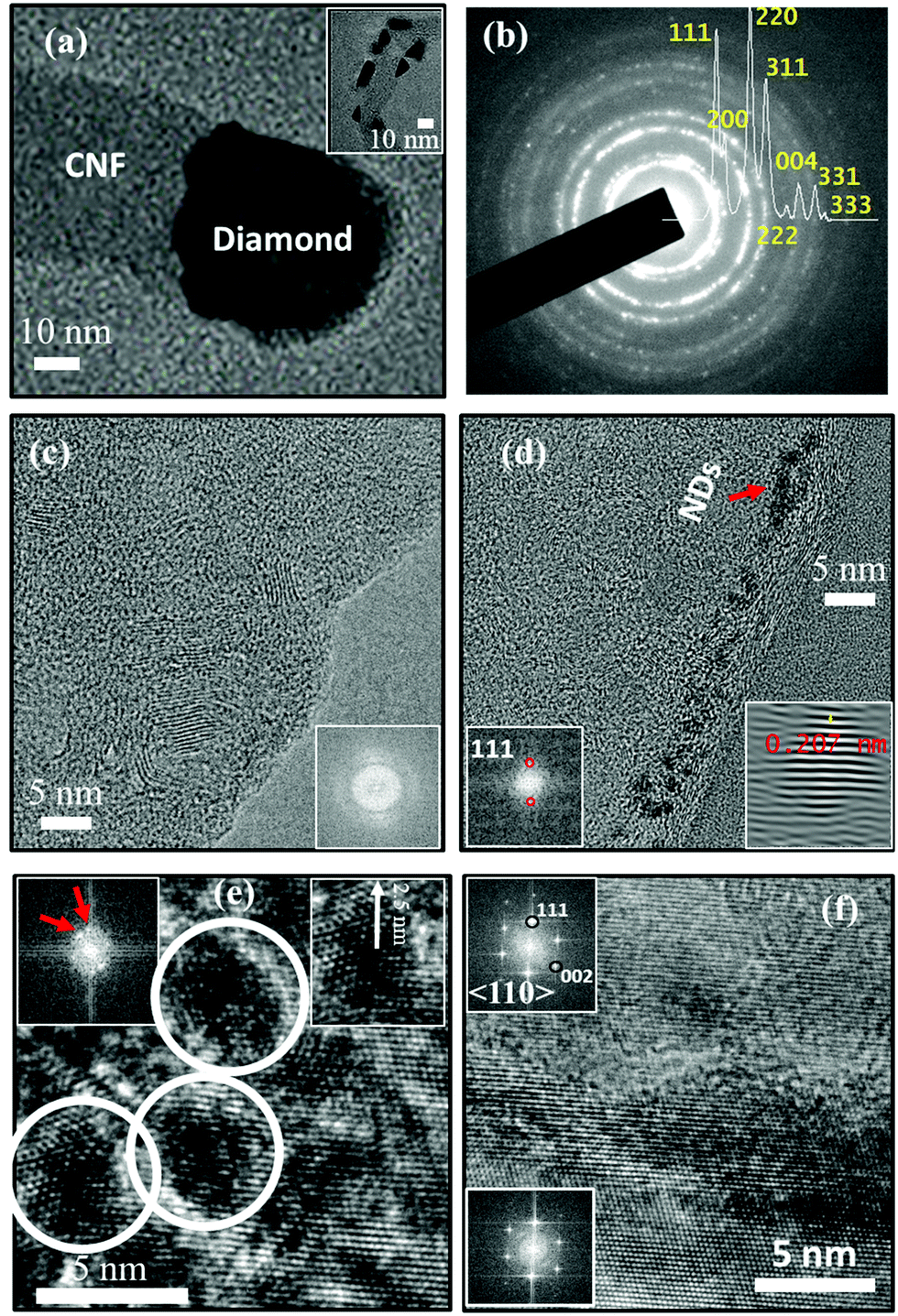 Direct conversion of carbon nanofibers into diamond nanofibers 