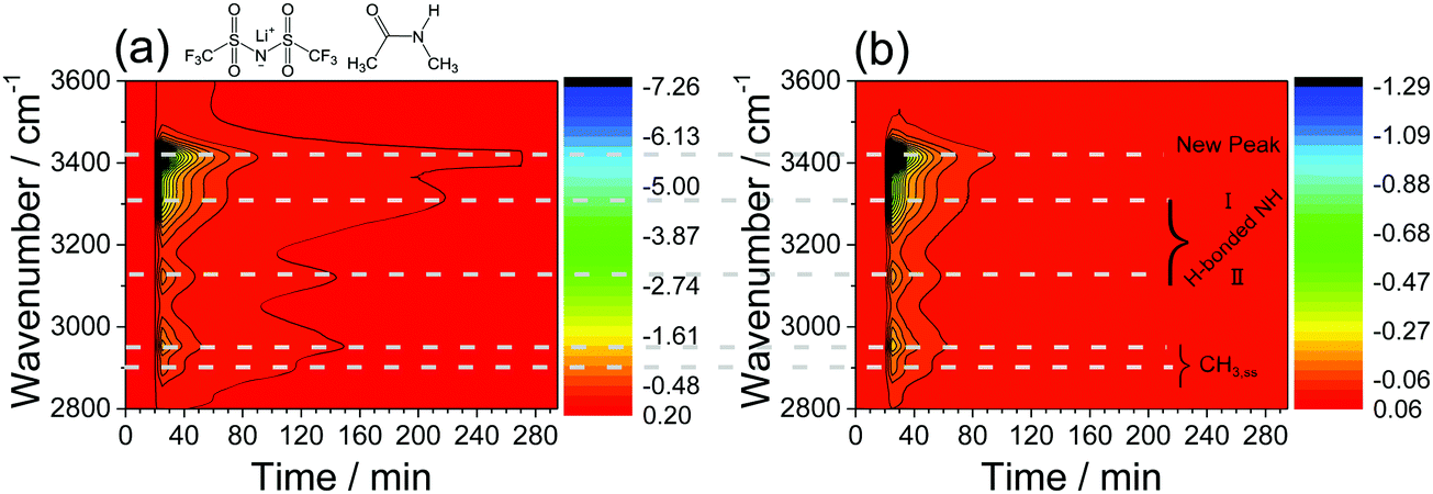 The Dynamic Evaporation Process Of The Deep Eutectic Solvent Litf 2 N N Methylacetamide At Ambient Temperature Physical Chemistry Chemical Physics Rsc Publishing Doi 10 1039 C9cpd