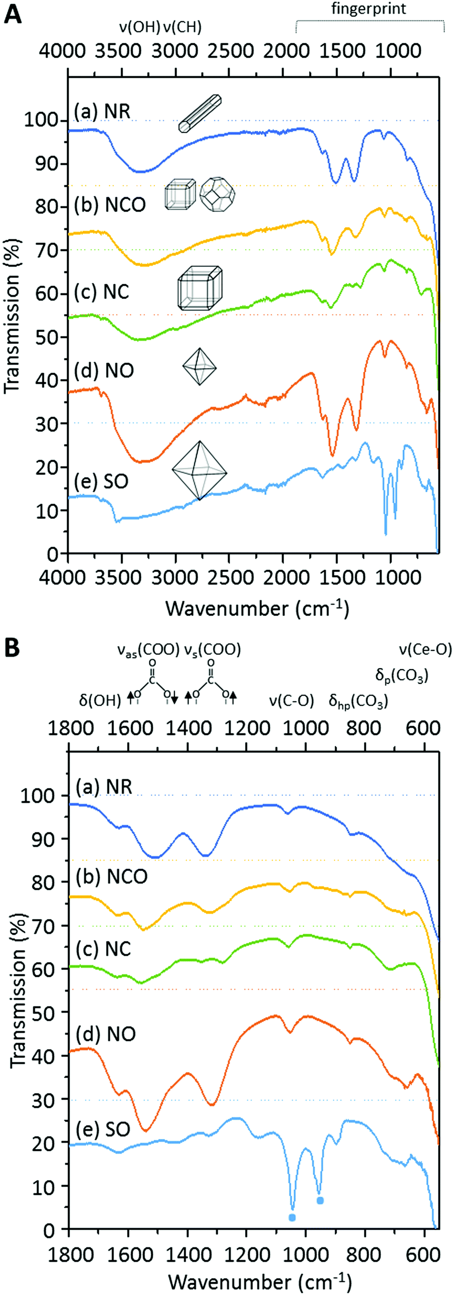 Shape Selective Synthesis Of Nanoceria For Degradation Of Paraoxon As A Chemical Warfare Simulant Physical Chemistry Chemical Physics Rsc Publishing Doi 10 1039 C9cpd