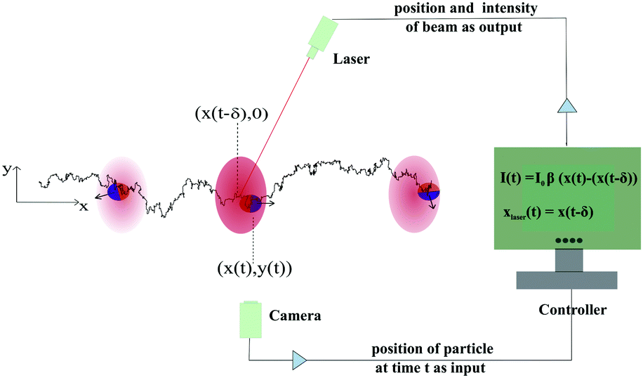 Delayed Feedback Control Of Active Particles A Controlled Journey Towards The Destination Physical Chemistry Chemical Physics Rsc Publishing Doi 10 1039 C9cpe