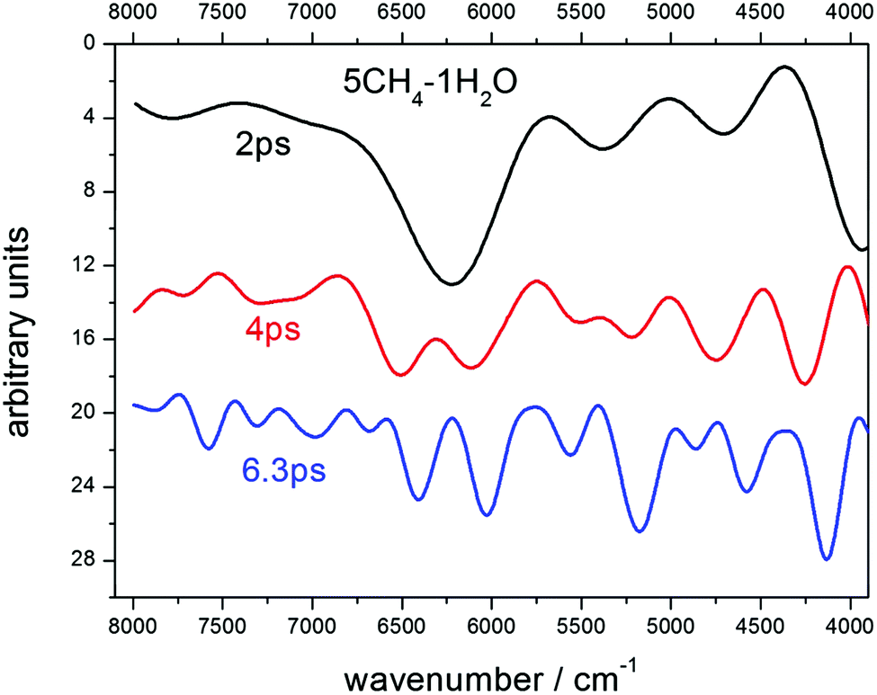 Prediction Of The Near Ir Spectra Of Ices By Ab Initio Molecular Dynamics Physical Chemistry Chemical Physics Rsc Publishing Doi 10 1039 C9cph