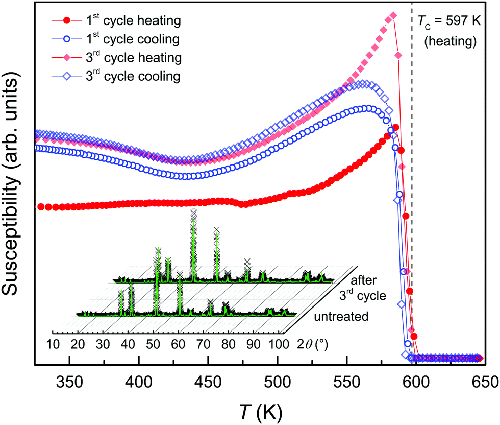 Cation Diffusion Patterns Across The Magneto Structural Transition In Fe 7 S 8 Physical Chemistry Chemical Physics Rsc Publishing Doi 10 1039 C9cp01387c