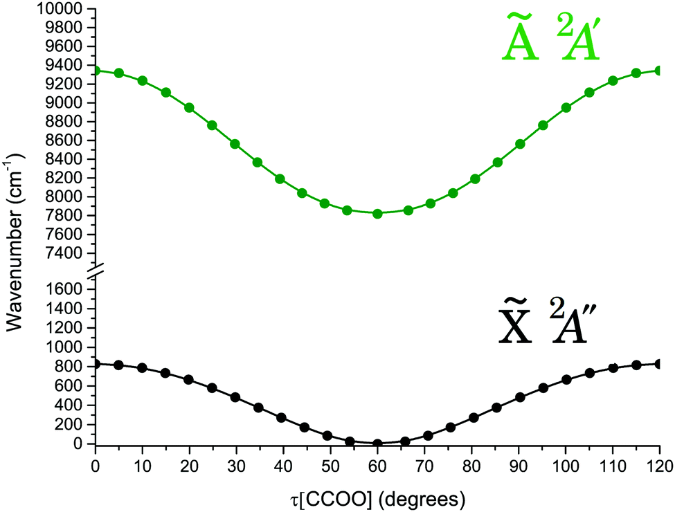 Tert Butyl Peroxy Radical Ground And First Excited State Energetics And Fundamental Frequencies Physical Chemistry Chemical Physics Rsc Publishing Doi 10 1039 C9cpd