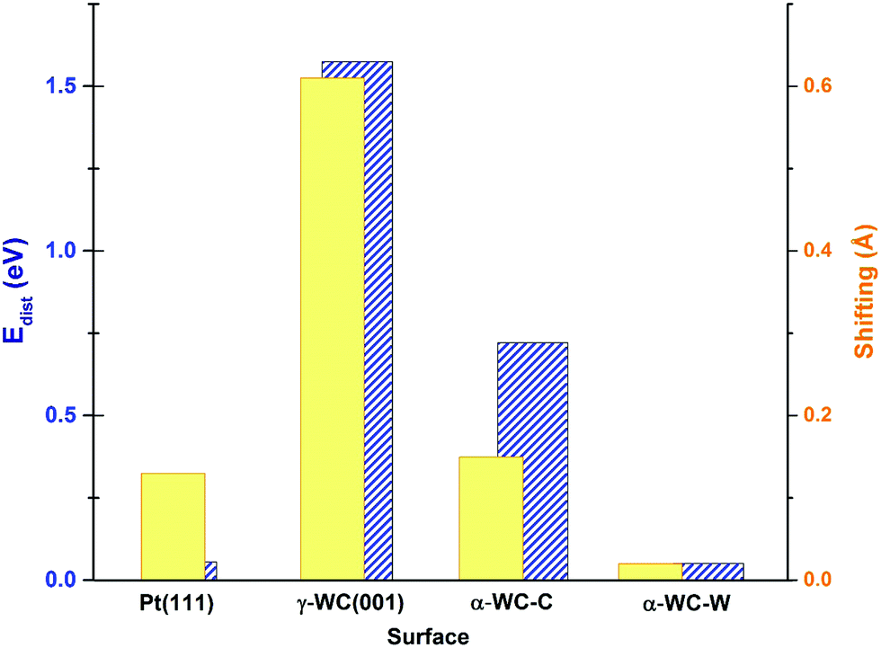 Binding And Activation Of Ethylene On Tungsten Carbide And Platinum Surfaces Physical Chemistry Chemical Physics Rsc Publishing Doi 10 1039 C9cpb