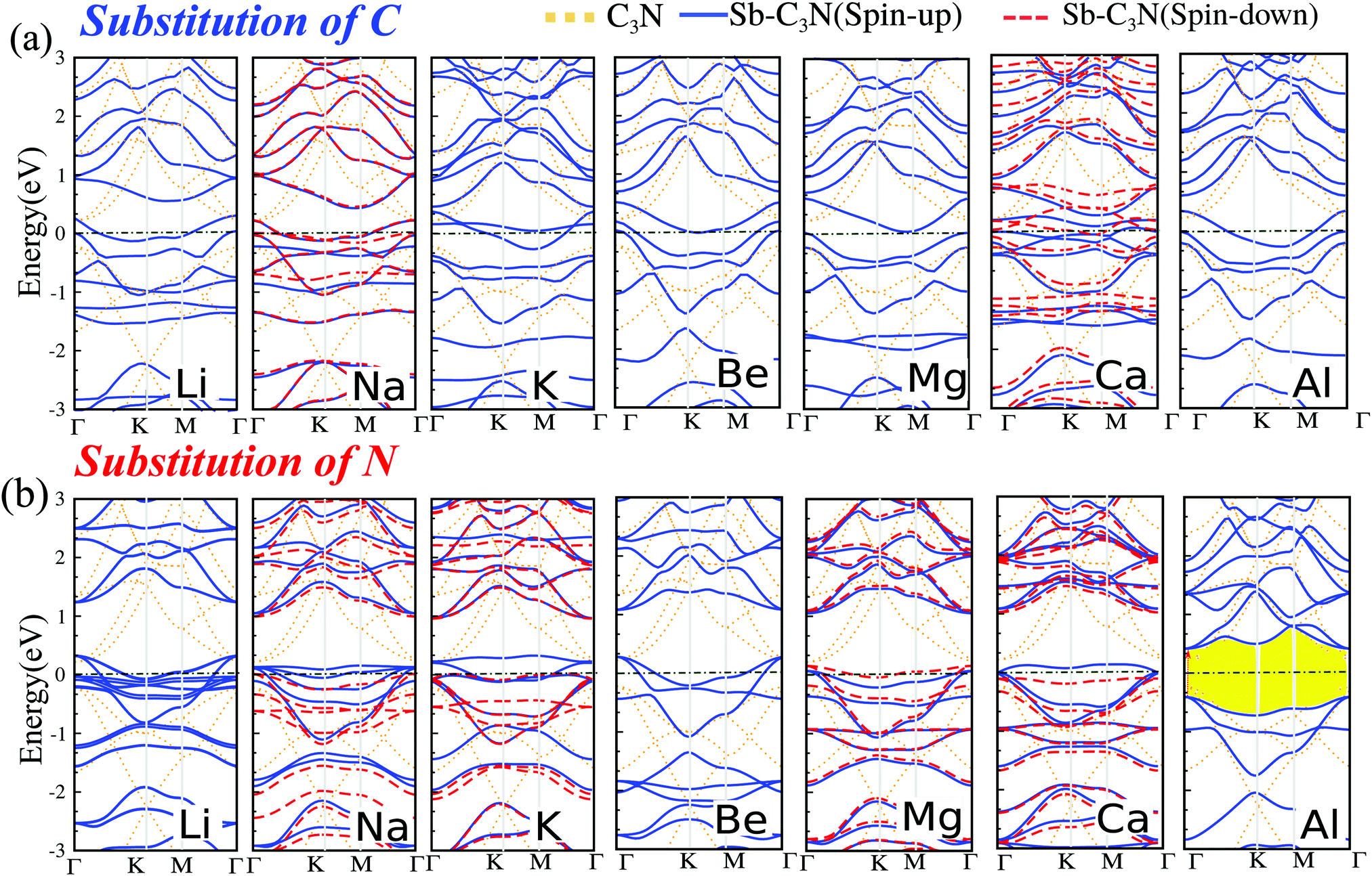 Introducing Novel Electronic And Magnetic Properties In C 3 N Nanosheets By Defect Engineering And Atom Substitution Physical Chemistry Chemical Physics Rsc Publishing Doi 10 1039 C9cpa