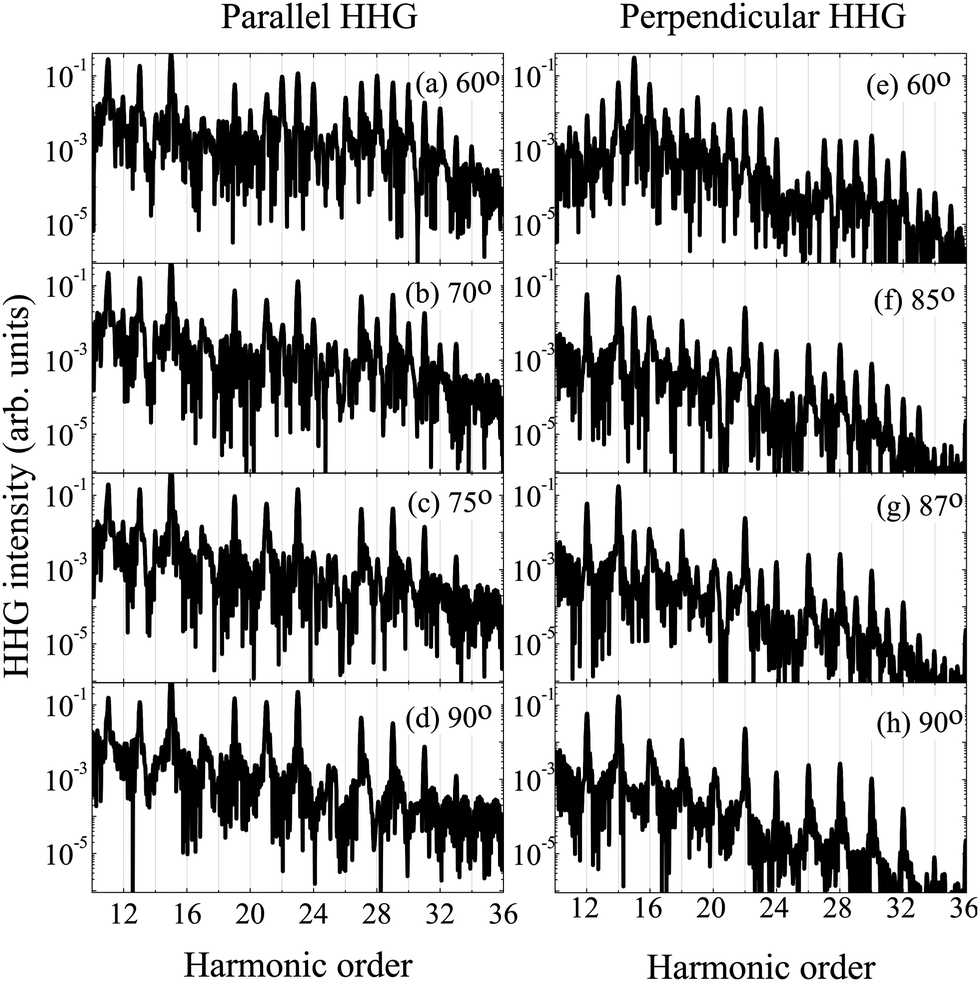 Odd Even Harmonic Generation From Oriented Co Molecules In Linearly Polarized Laser Fields And The Influence Of The Dynamic Core Electron Polarization Physical Chemistry Chemical Physics Rsc Publishing Doi 10 1039 C9cpa