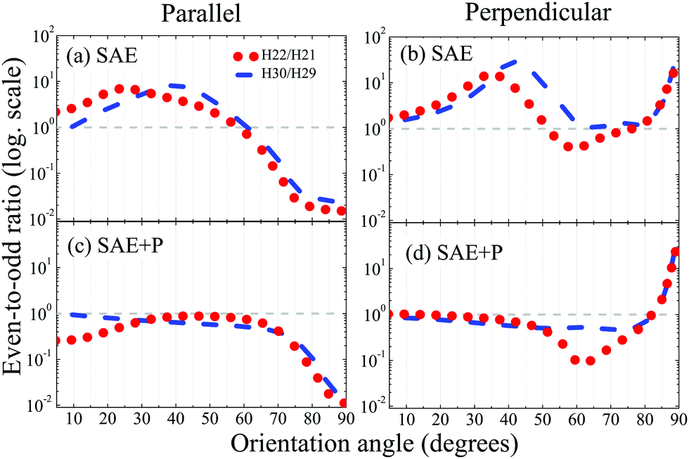 Odd Even Harmonic Generation From Oriented Co Molecules In Linearly Polarized Laser Fields And The Influence Of The Dynamic Core Electron Polarization Physical Chemistry Chemical Physics Rsc Publishing Doi 10 1039 C9cpa