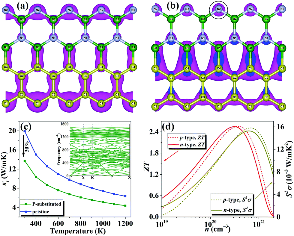 Realizing high thermoelectric performance with comparable p