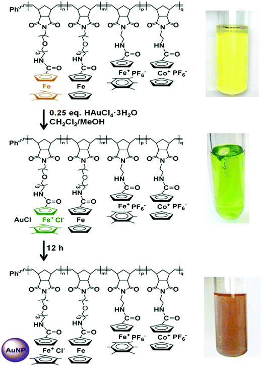 リキッド Metallopolymers for advanced sustainable applications