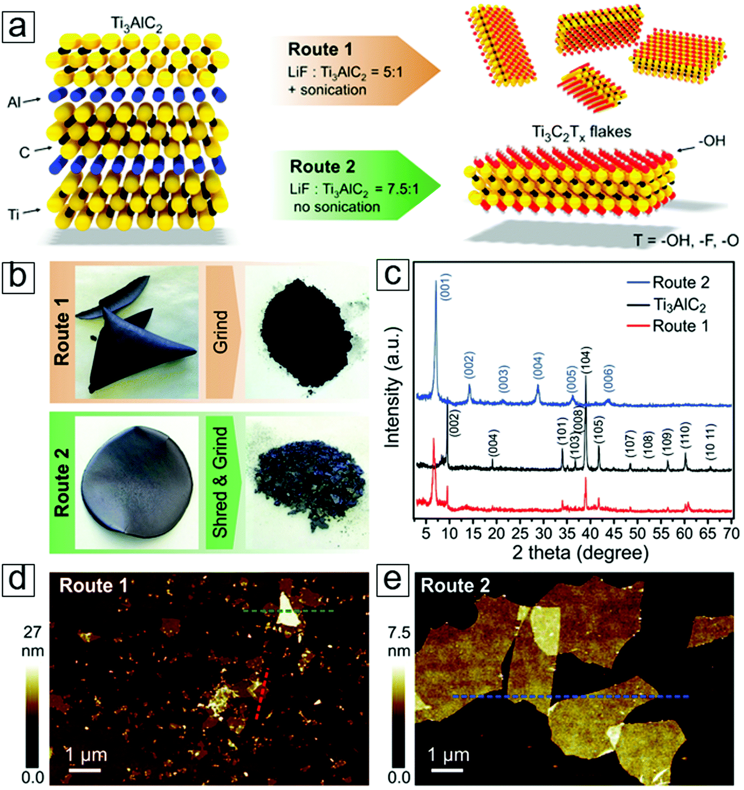 Applications of 2D MXenes in energy conversion and storage systems 