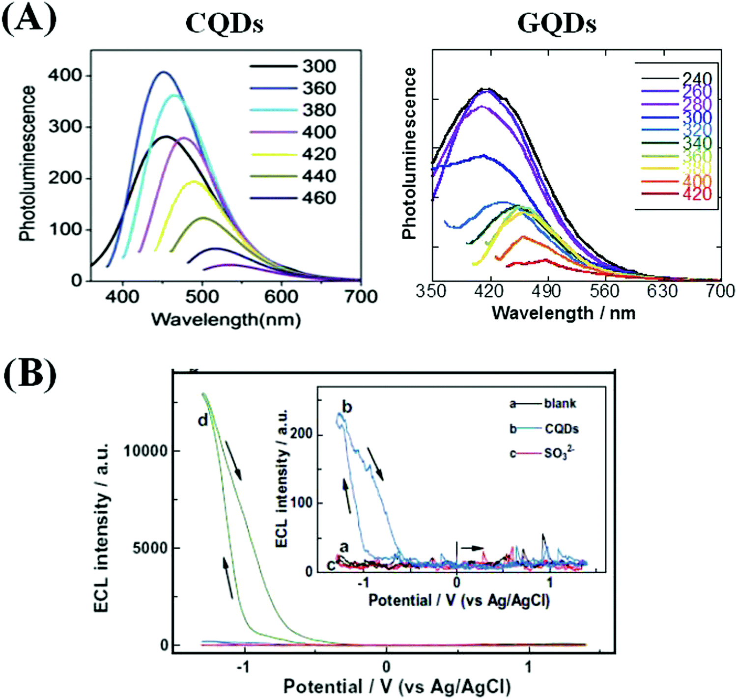 Carbon-based quantum particles: an electroanalytical and 