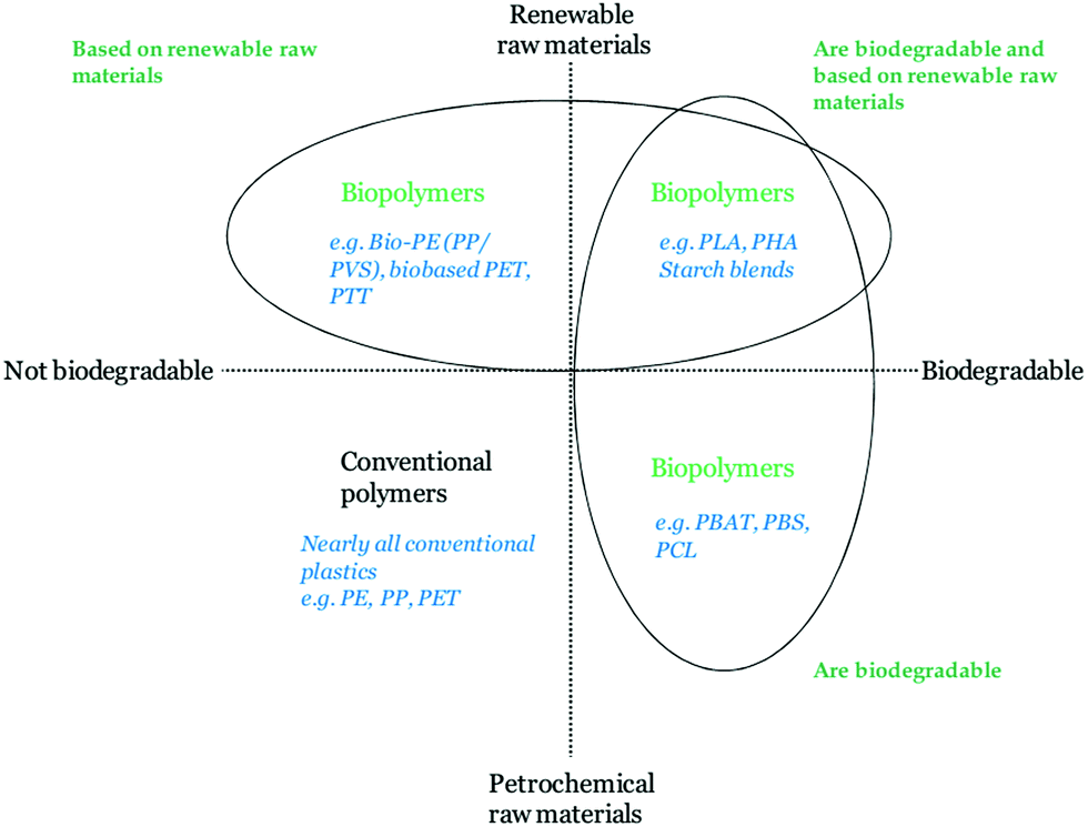 Waste To Wealth Biowaste Valorization Into Valuable Bio Nano Materials Chemical Society Reviews Rsc Publishing Doi 10 1039 C8cse