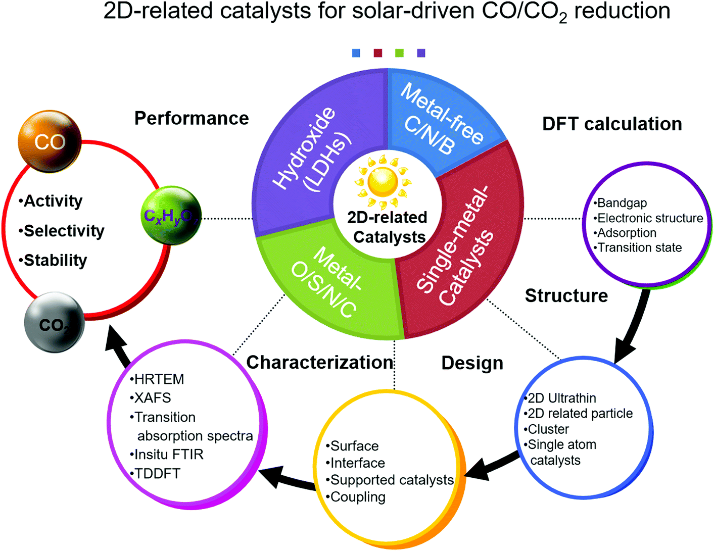 Two Dimensional Related Catalytic Materials For Solar Driven Conversion Of Co X Into Valuable Chemical Feedstocks Chemical Society Reviews Rsc Publishing Doi 10 1039 C8cse