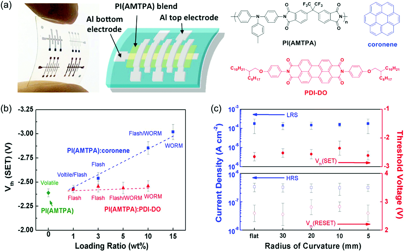 Organic And Hybrid Resistive Switching Materials And Devices Chemical Society Reviews Rsc Publishing Doi 10 1039 C8csh