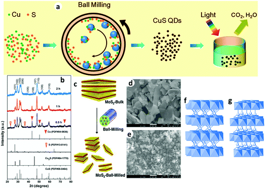 kn Recent advances in metal sulfides: from controlled