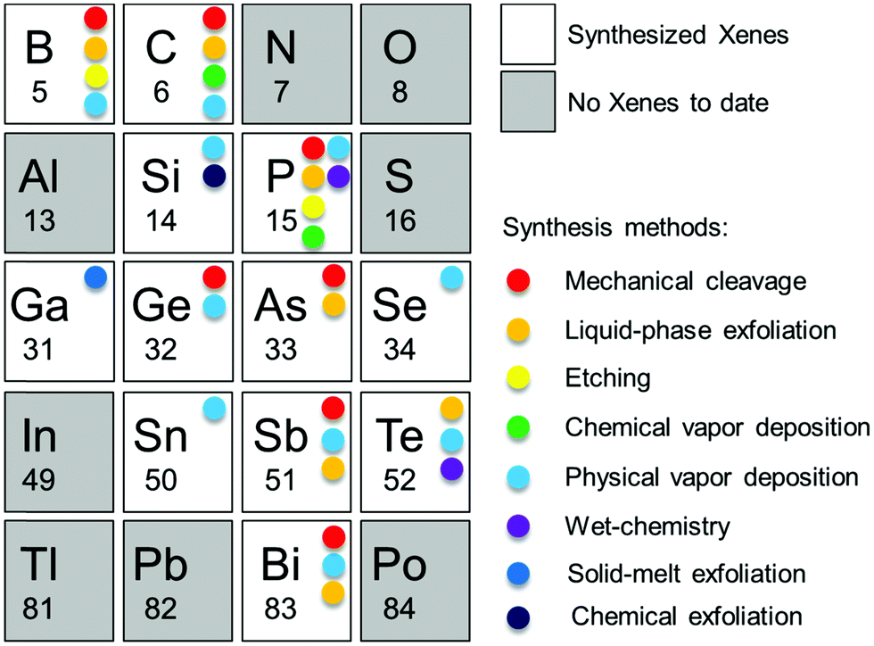 Emerging Two Dimensional Monoelemental Materials Xenes For