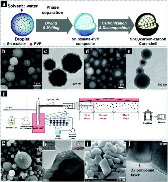 Advances in nanostructures fabricated via spray pyrolysis and