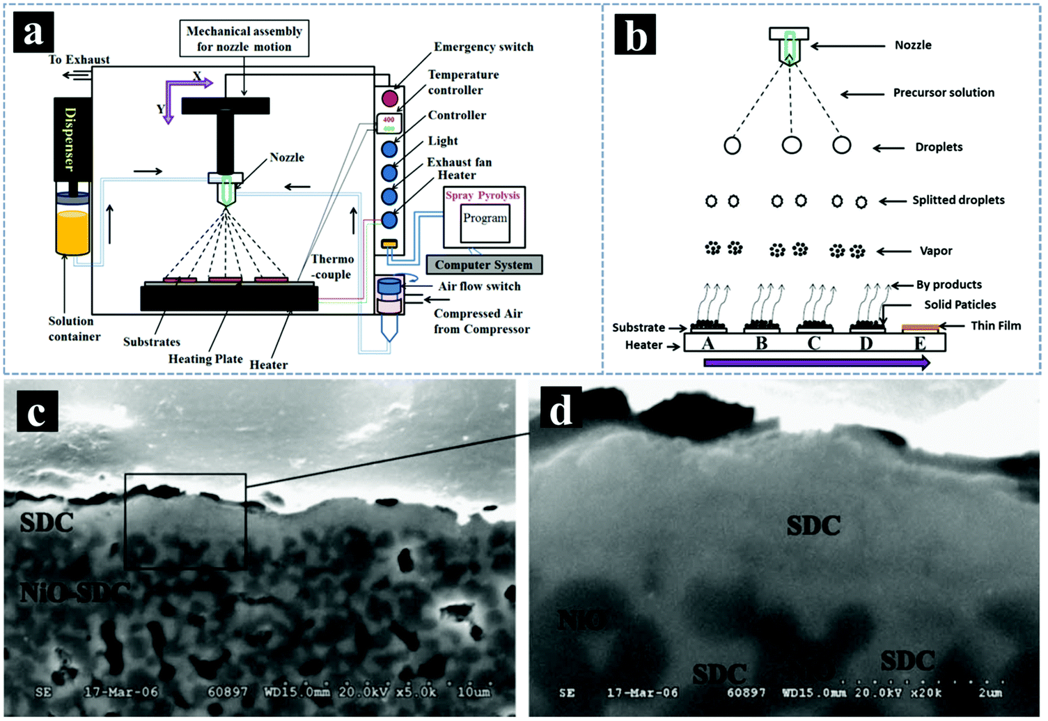 Advances in nanostructures fabricated via spray pyrolysis