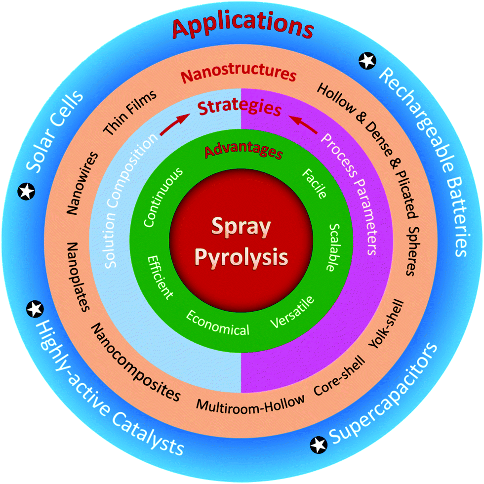 Advances in nanostructures fabricated via spray pyrolysis and 