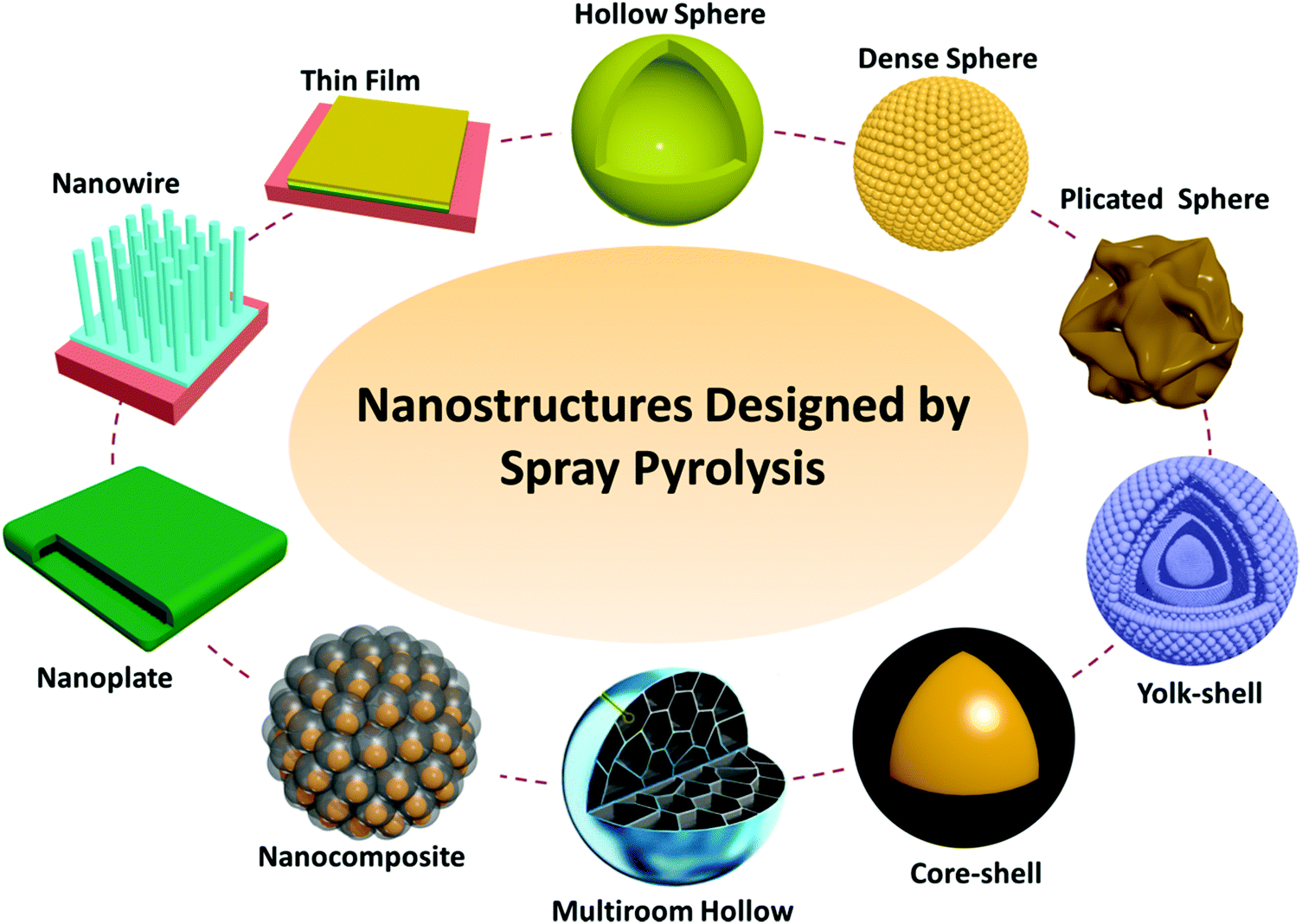 Advances in nanostructures fabricated via spray pyrolysis and 