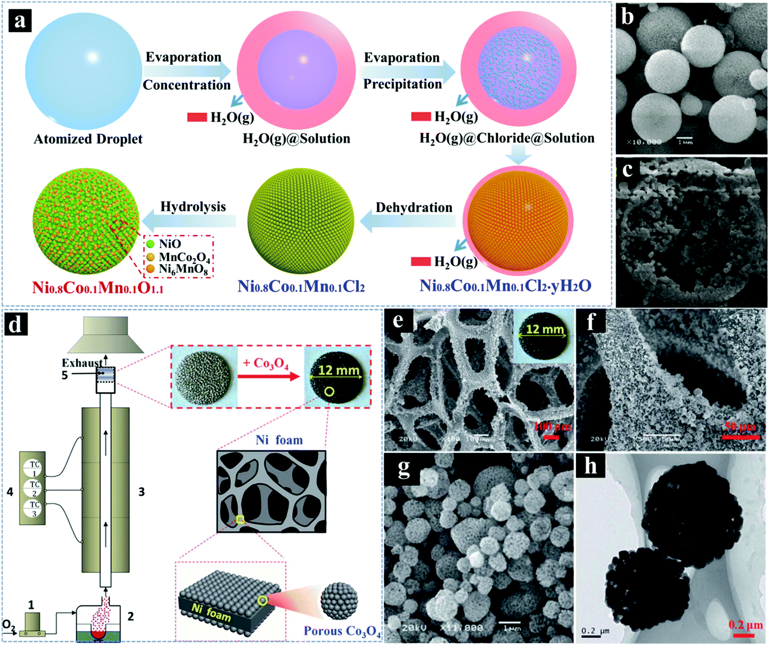 Advances in nanostructures fabricated via spray pyrolysis