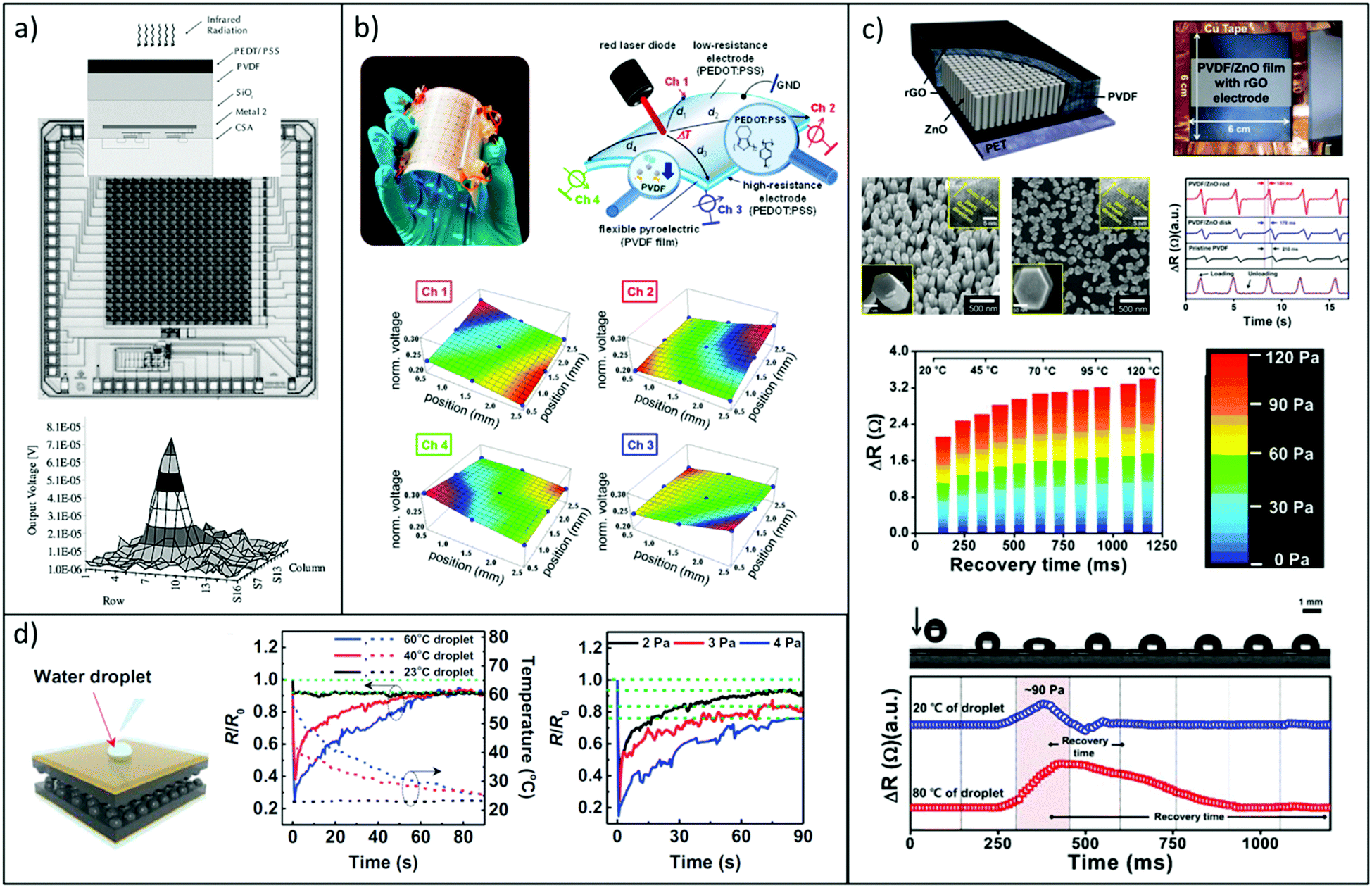 Route Towards Sustainable Smart Sensors Ferroelectric Polyvinylidene Fluoride Based Materials And Their Integration In Flexible Electronics Chemical Society Reviews Rsc Publishing Doi 10 1039 C8csg