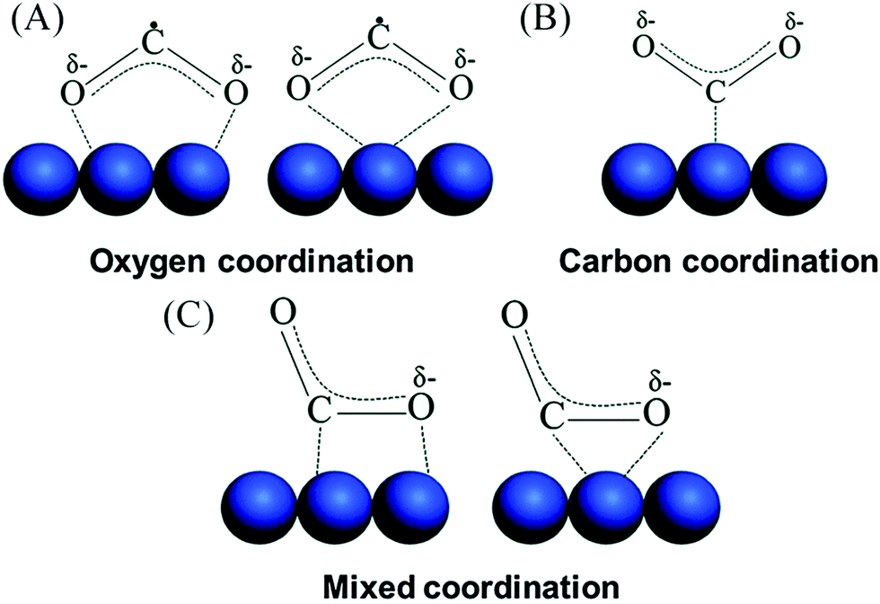 Surface strategies for catalytic CO 2 reduction: from two