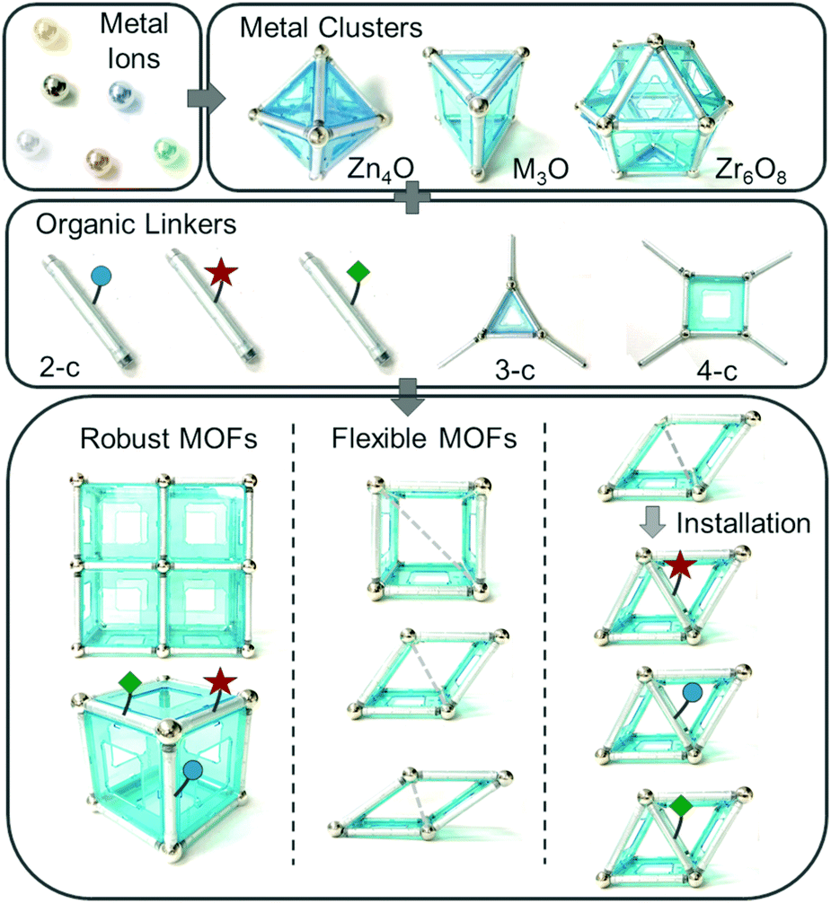 The Chemistry Of Multi Component And Hierarchical Framework