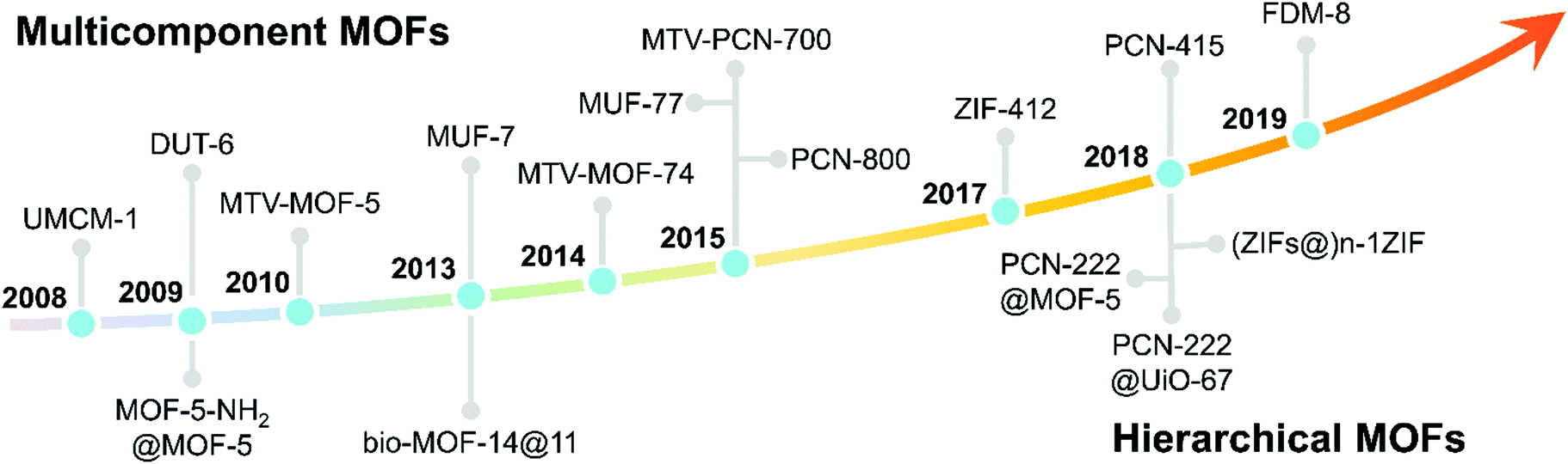 The chemistry of multi-component and hierarchical framework
