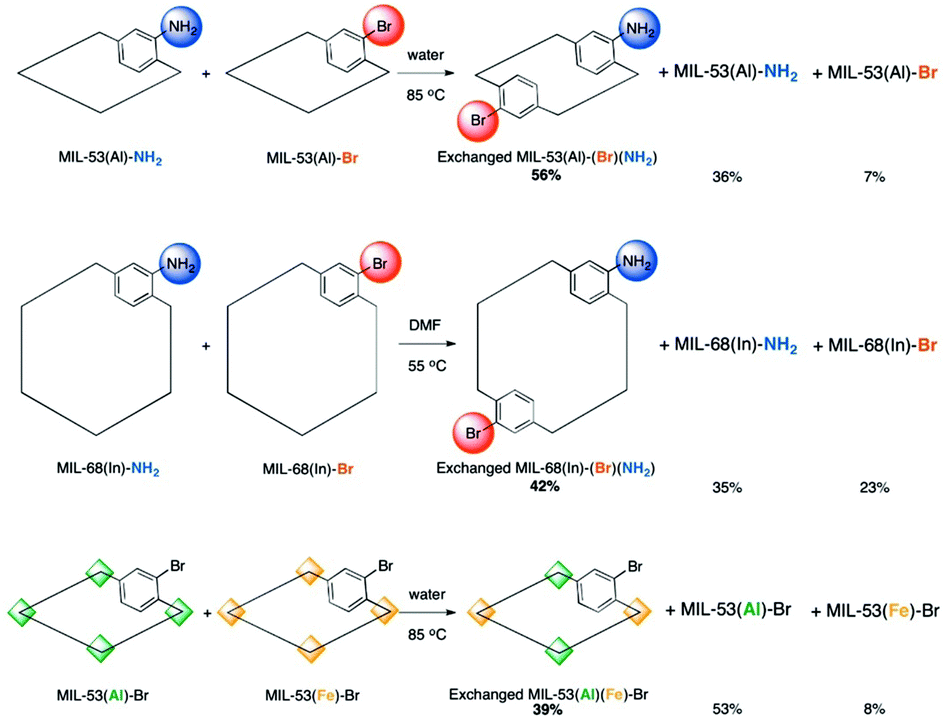 The chemistry of multi-component and hierarchical framework The chemistry of multi-component and hierarchical framework
