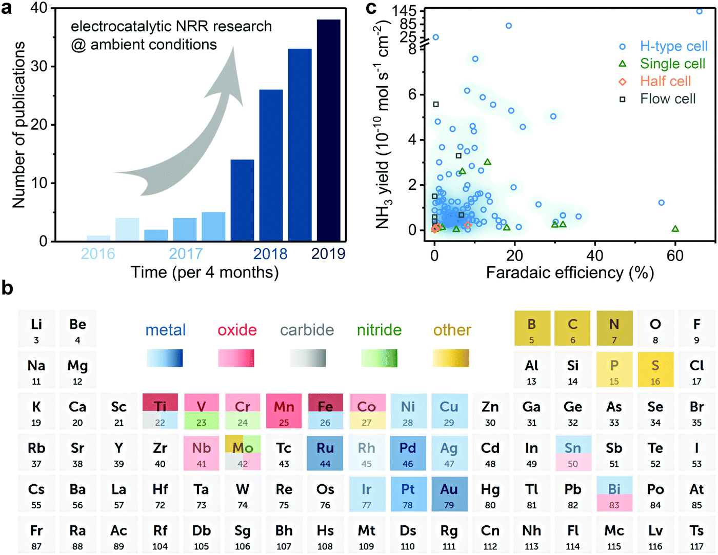 How To Explore Ambient Electrocatalytic Nitrogen Reduction