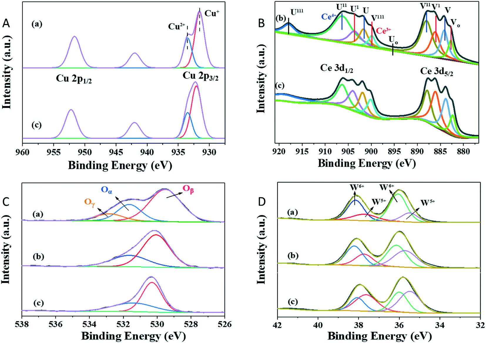 The Synergistic Effects Between Ce And Cu In Cu Y Ce 1 Y W 5 O X Catalysts For Enhanced Nh 3 Scr Of No X And So 2 Tolerance Catalysis Science