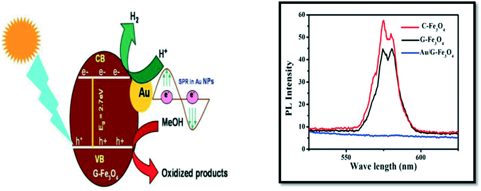 an overview of recent progress on noble metal modified magnetic fe 3 o 4 for photocatalytic pollutant degradation and h 2 evolution catalysis science technology rsc publishing doi 10 1039 c8cy02462f