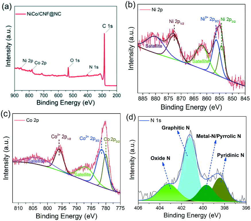 Bimetallic Nico Cnf Encapsulated In A N Doped Carbon Shell As An Electrocatalyst For Zn Air Batteries And Water Splitting Catalysis Science Technology Rsc Publishing Doi 10 1039 C9cya