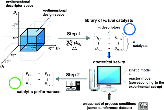 Catalyst design via descriptors