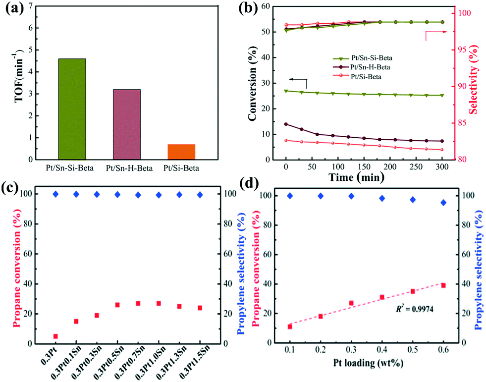 Framework Confined Sn In Si Beta Stabilizing Ultra Small Pt Nanoclusters As Direct Propane Dehydrogenation Catalysts With High Selectivity And Stabili Catalysis Science Technology Rsc Publishing Doi 10 1039 C9cyc