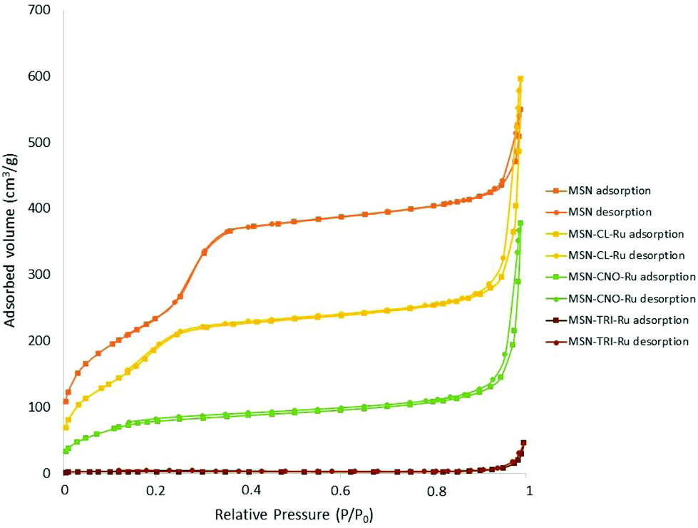 Mesoporous Silica Nanoparticles Functionalised With A Photoactive Ruthenium Ii Complex Exploring The Formulation Of A Metal Based Photodynamic The Dalton Transactions Rsc Publishing Doi 10 1039 C8dta