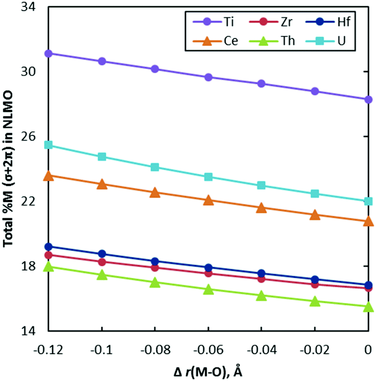 Computational Analysis Of M O Covalency In M Oc 6 H 5 4 M Ti Zr Hf Ce Th U Dalton Transactions Rsc Publishing Doi 10 1039 C8dte