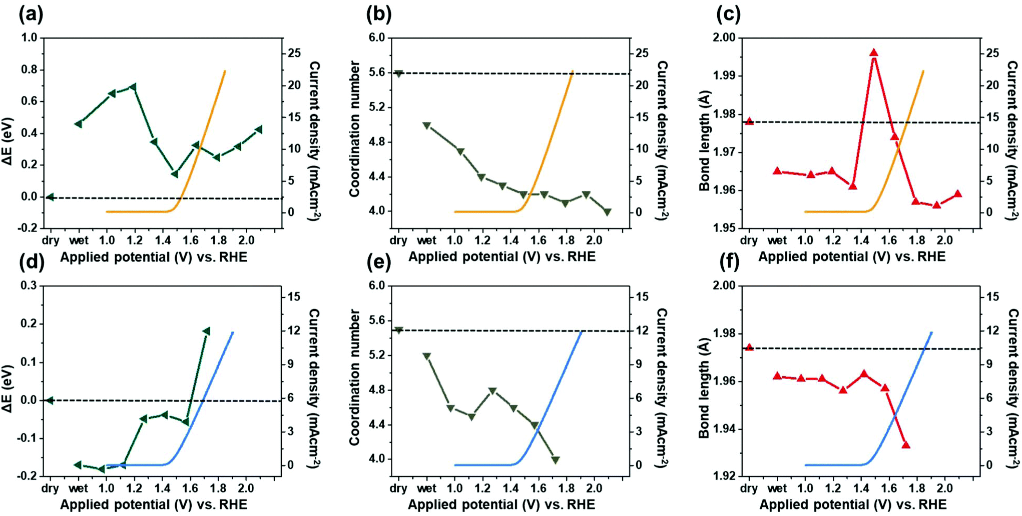 Revealing The Structural Transformation Of Rutile Ruo 2 Via In Situ X Ray Absorption Spectroscopy During The Oxygen Evolution Reaction Dalton Transactions Rsc Publishing Doi 10 1039 C9dtg