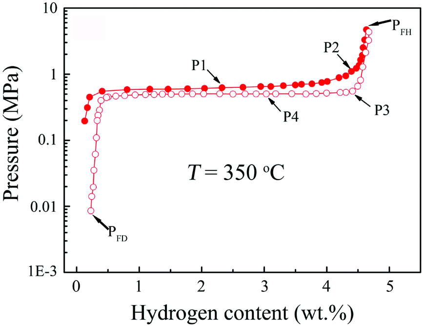 Enhanced Hydrogen Storage Kinetics Of An Mg Pr Al Composite By In Situ Formed Pr 3 Al 11 Nanoparticles Dalton Transactions Rsc Publishing Doi 10 1039 C9dta