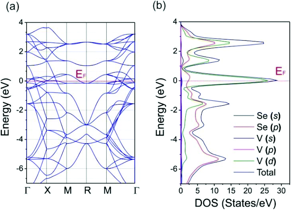 V 2 Se A Novel Antifluorite Type Cubic Phase With A Metal Metal Bonding Dalton Transactions Rsc Publishing Doi 10 1039 C9dth